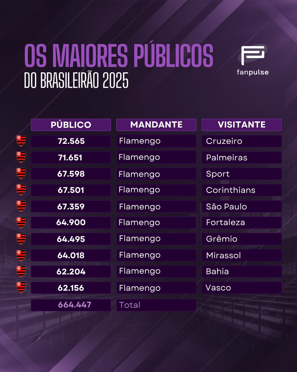 Você já tinha visto esse levantamento aqui do Roxos por Futebol?

Dessa vez nós trouxemos os dez maiores públicos do Campeonato Brasileiro 2025 (até a última rodada).