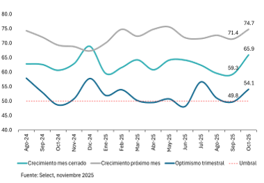 Sube el índice de ventas TIC en octubre. Mejora expectativa de ventas en noviembre. #ReporteTyN <a href="/Selectmx/">Select</a> en: selectnet.selectestrategia.net/reporte/repunt…