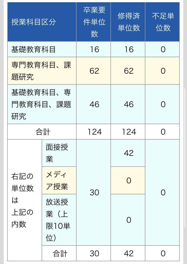 卒確しました

私1人の力ではなく、部屋がないから毎回SCで迷惑かけてた家族にも感謝しつつ…
Xで仲良くしてくださっている皆さま、今後ともよろしくお願いします🙏
で、これからどうするの？自分←
#産能せっかち協会