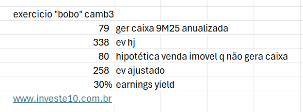crisinveste's tweet photo. Cambuci #CAMB3 teve mais um Resultado fraco no 3T25: A receita caiu -15%, EBITDA -25,6% e lucro -17% vs 3T24
Ponto alto é que o Caixa líquido subiu 51,7% e estoques caíram 20,4%, com a gestão financeira mandando bem.
Com geração de caixa operacional de R$59,2 mi nos 9M25 (segue) https://t.co/9mh0uOlNPm