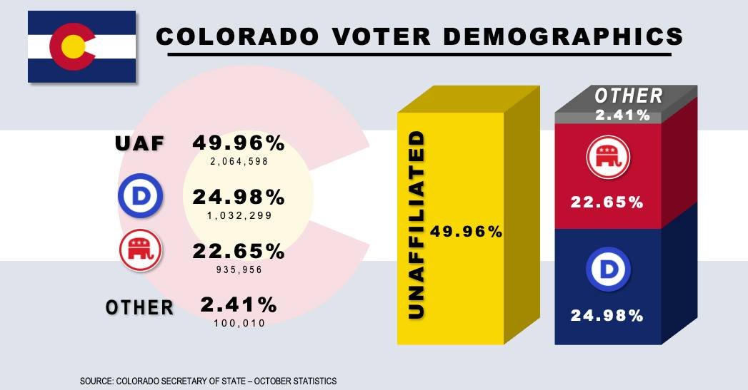 JBKlink's tweet image. Colorado Voter Registration Demographics - October

UAF         49.96%  2,064,598    
DEM        24.98%  1,032,299    
REP          22.65%     935,956    
OTHER      2.41%      100,010    
TOTAL                      4,132,863