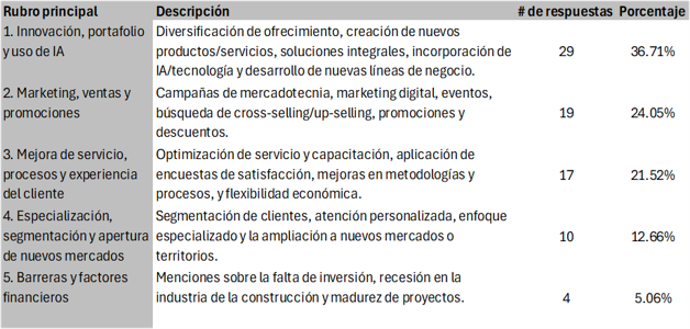 Foco en Retención 🤝 La retención prioriza la Mejora del Servicio y Procesos (21.52%), siendo clave la flexibilidad económica en las negociaciones con clientes  #ReporteTyN <a href="/Selectmx/">Select</a> en: selectnet.selectestrategia.net/reporte/repunt…