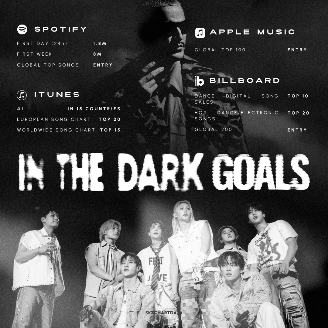 skzchartdata's tweet image. 📣 In The Dark • GOALS
DJ Snake ft. #StrayKids 

STAYs, here are the goals for "In The Dark", Stray Kids’ collaboration with DJ Snake and the lead single from his upcoming album "Nomad"!

OUT: 11/07, 0AM (Local Timezones)

#InTheDark
#StrayKidsXDJSnake
@Stray_Kids @djsnake