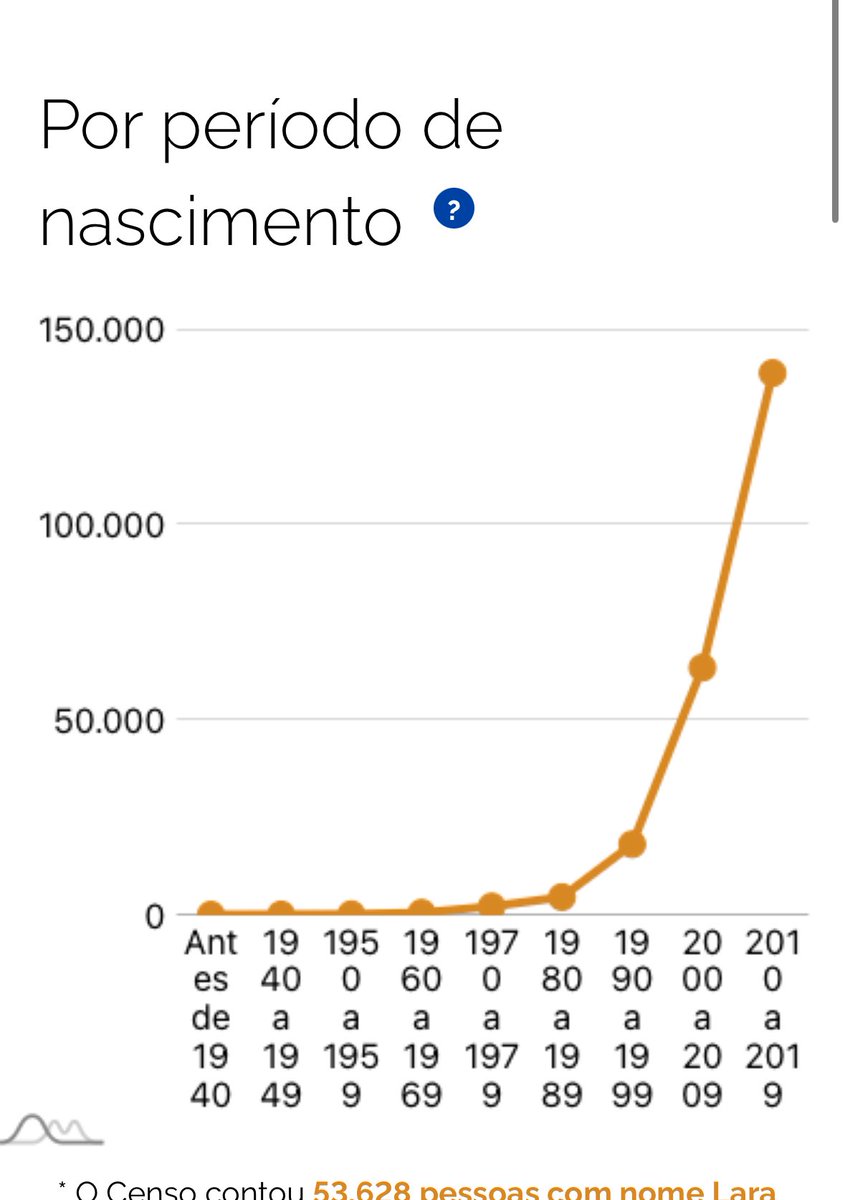 laramaximo_'s tweet image. Diálogo muito comum:

- que nome lindo! Minha filha também chama Lara!
- que fofa! Quantos anos ela tem?
- seis

É um nome muito comum em criança agora 

Mamãe foi visionária