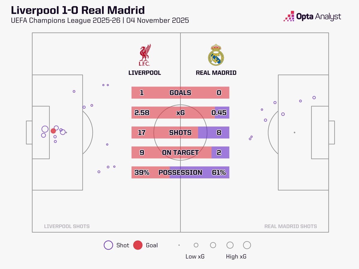 🔴📊حصر ليفربول متوسط ​​أهداف ريال مدريد المتوقعة الليلة عند ٠.٤٥ فقط. وهذا أقل رقم يسجله ريال مدريد في أي مباراة منذ أكثر من عام (٠.٤٧ ضد فياريال، أكتوبر ٢٠٢٤) 🔥🔥

 #دوري_أبطال_أوروبا