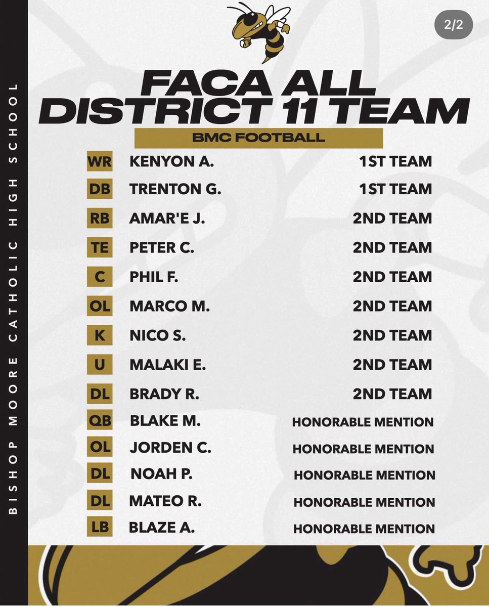 🏈 Blessed to be named 2nd Team (FACA) All-District at Center! 
Appreciate my teammates and coaches for helping me get better every day. Congrats to all my teammates who earned All-District honors!!
<a href="/HornetFB_1MOORE/">BMC Football</a> <a href="/coachmicahjd/">Coach Micah J. Davis</a> <a href="/ArmaniG_/">COACH G</a> <a href="/Coach_Nunez/">Kyle Nunez</a> <a href="/CoachFleming09/">Ryan Fleming</a> #1MOORE