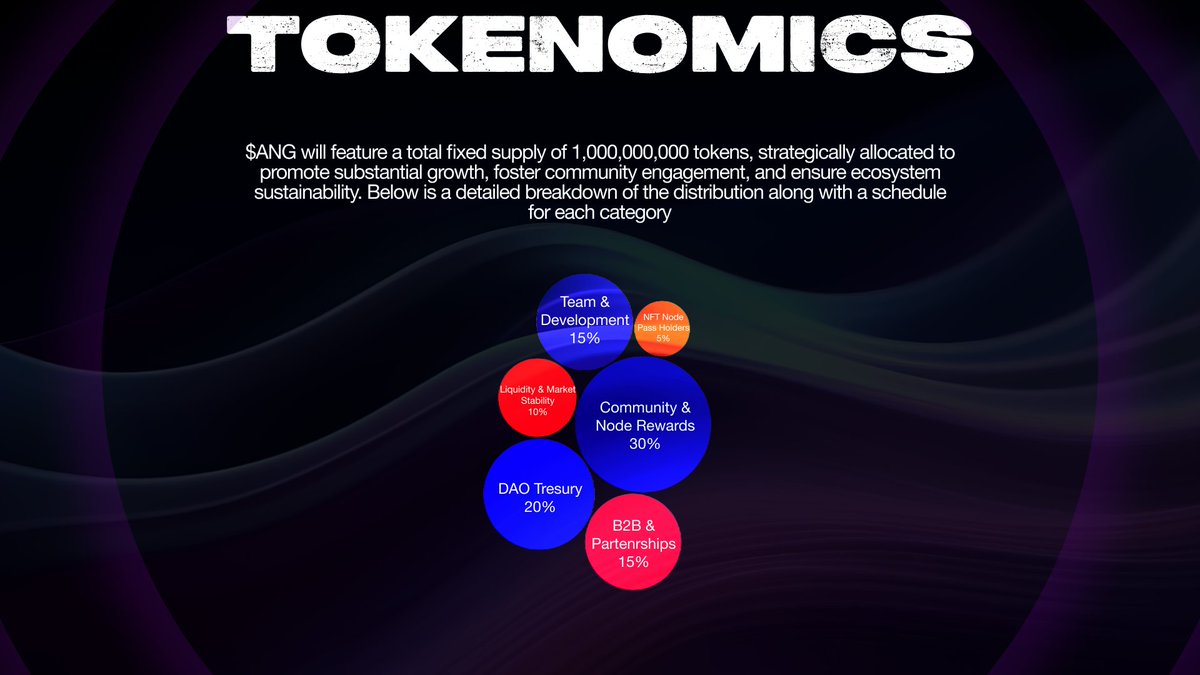AngliumNetwork's tweet image. Updated tokenomics is airing right now, right here 🔥

We’ve updated the tokenomics to make our ecosystem stronger and more rewarding for the community. These changes are designed to improve token utility, sustainability, and growth ;)

Reach us out for further questions here -…