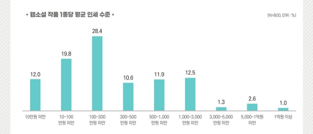 현직 웹소 작가로서 한미디 얹자면
시리즈/카카오/리디 들어가도
'한 작품'을 마무리 짓는 동안 버는 인세가
100~300만원인 작가들도 허다 함
진짜 프로모션 잘 탔다고 해야 완결까지
총 수익이 500찍는 경우도 있고 작가들
사이에도 300이상이면 한 작품 잘 털었다
할 수준임, 근데 웹소설 작가가 그