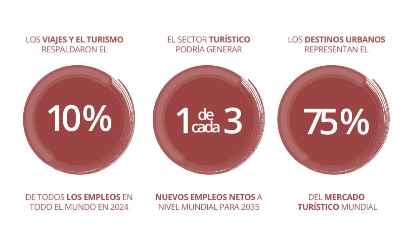El turismo urbano es un poderoso motor de generación de empleo y crecimiento económico local. ¿Puede invertir en turismo generar más oportunidades y mejorar la calidad de vida de las comunidades?

Más: wrld.bg/b8gA50Xlk7Z