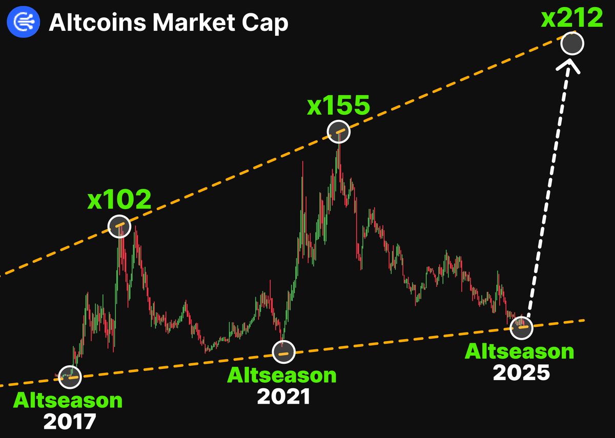 Historically, every ALTSEASON starts in Q4

$BTC is heading to $230k --> triggering x350+ ALTs Pump

Your last chance to turn $160 -> $125,440 in 10 days

Here're 5 most promising ALTs before x350 run🧵👇