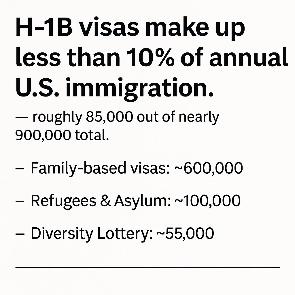 While all these H-1B haters are out here raw-dogging reality, here’s some perspective:

We’re losing our minds over the smallest slice of the immigration pie — the group that gives far more than it takes.

Maybe pause the outrage and look at the math. 📊