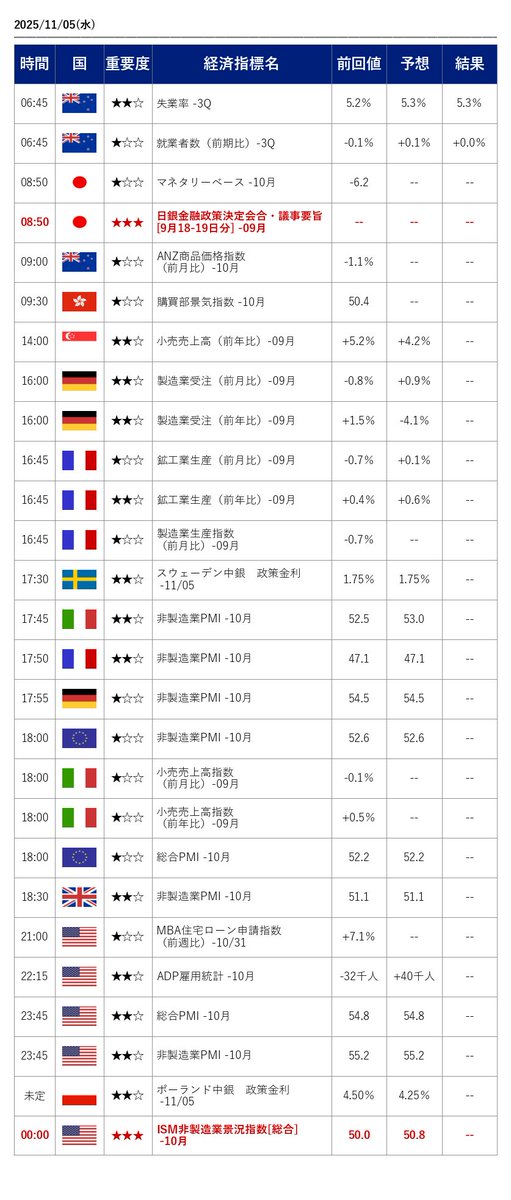 📢11月5日【注目経済指標】
▼今週の注目経済指標、予想と結果はこちら▼
 sbifxt.co.jp/market/economi…