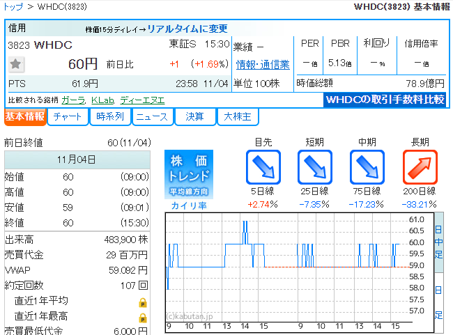 _trackside_'s tweet image. 📊【今日上昇する銘柄の予測】

📈ＴＨＥ　ＷＨＹ　ＨＯＷ　ＤＯ　ＣＯＭＰＡＮＹ &amp;lt;3823&amp;gt;

📈株価:60円

今期売上を9％上方修正。

#日本株  #株式投資