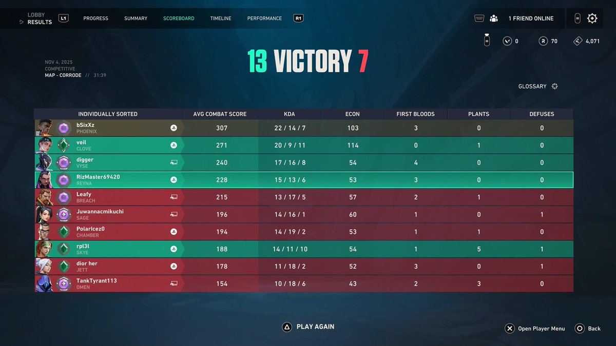 Less than a week played on console. Placed Gold 3, skipped Plat 1 &amp; 3. Started 11-1 W/L. Mid Ascendent and low Immortal lobbies and I can’t even aim yet 😂😂😂