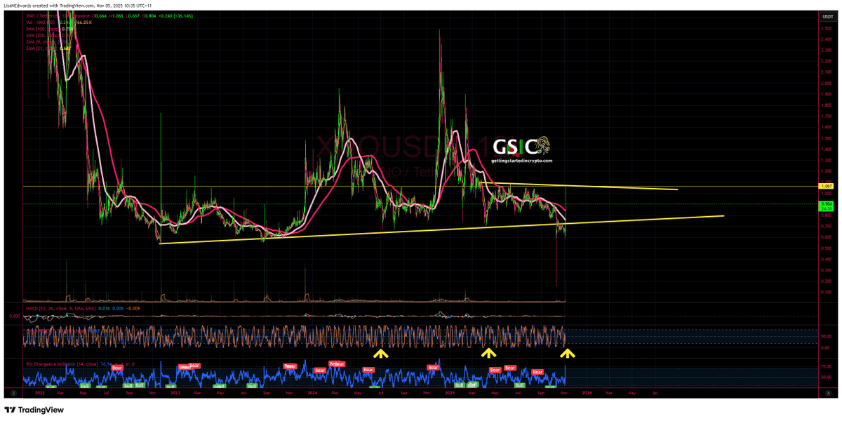 LisaNEdwards's tweet photo. $XNO the latest alt to break resistance, a break above 1.067 is super bullish here 🚀🚀🚀 https://t.co/rXlIwyyn0O