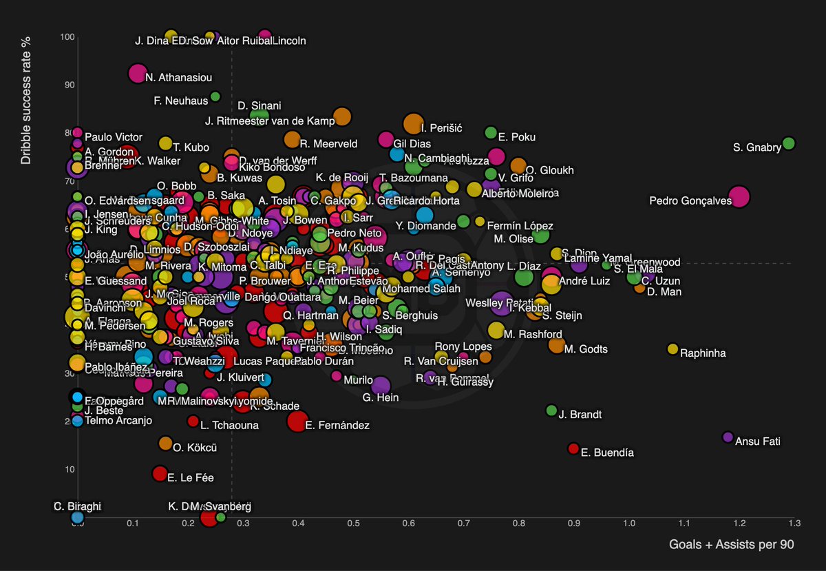 DataMB_'s tweet image. 🇪🇺 Top 7 Leagues : Wingers &amp;amp; Att Mid
📈 Goals + Assists vs Dribble success rate %

Plot more 👉 datamb.football