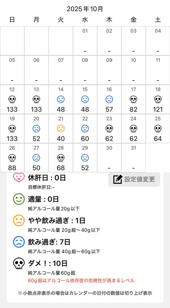 gorio5's tweet photo. 10月を振り返り（今更）
ダメ10日
飲み過ぎ7日

ダメ！（60ml以上）を減らさなきゃ https://t.co/kFPrRCjK6x