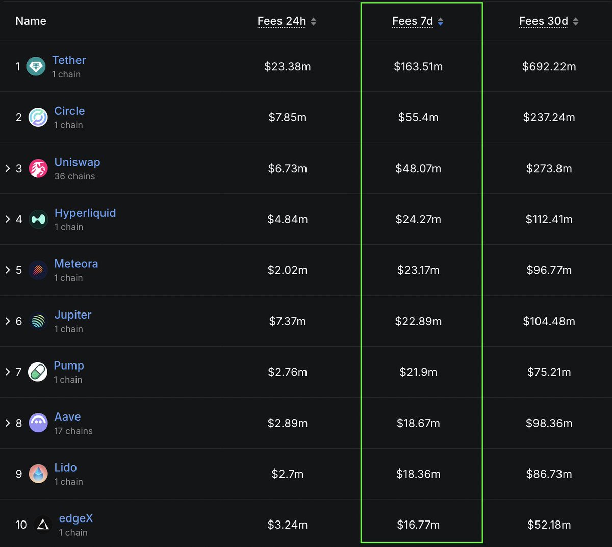 CPOfficialtx's tweet image. Tether, Circle, and Uniswap lead weekly fees.

Hyperliquid flips Meteora climbs to #4.
Jupiter holds #6 with $22.9M, followed closely by Pump at #7.

Aave and Lido stay steady mid-chart.
edgeX remains in the top 10 with $16.8M.