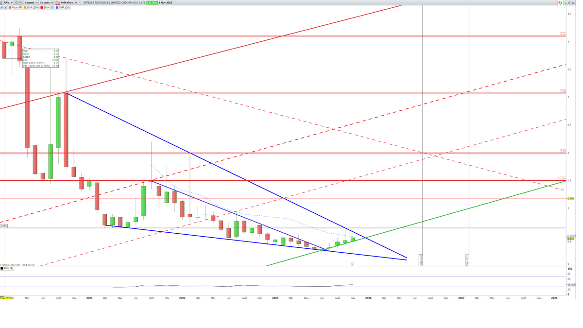#Gold fun then.

So I've ticked off my very long held #Gold $4.5k target six months or so before I expected it.

Next up is $7k.

My TA says that c$3,888.8888888 should show itself as a bottom at some point if that target is on the radar of the Money Guys (already happened?) - a