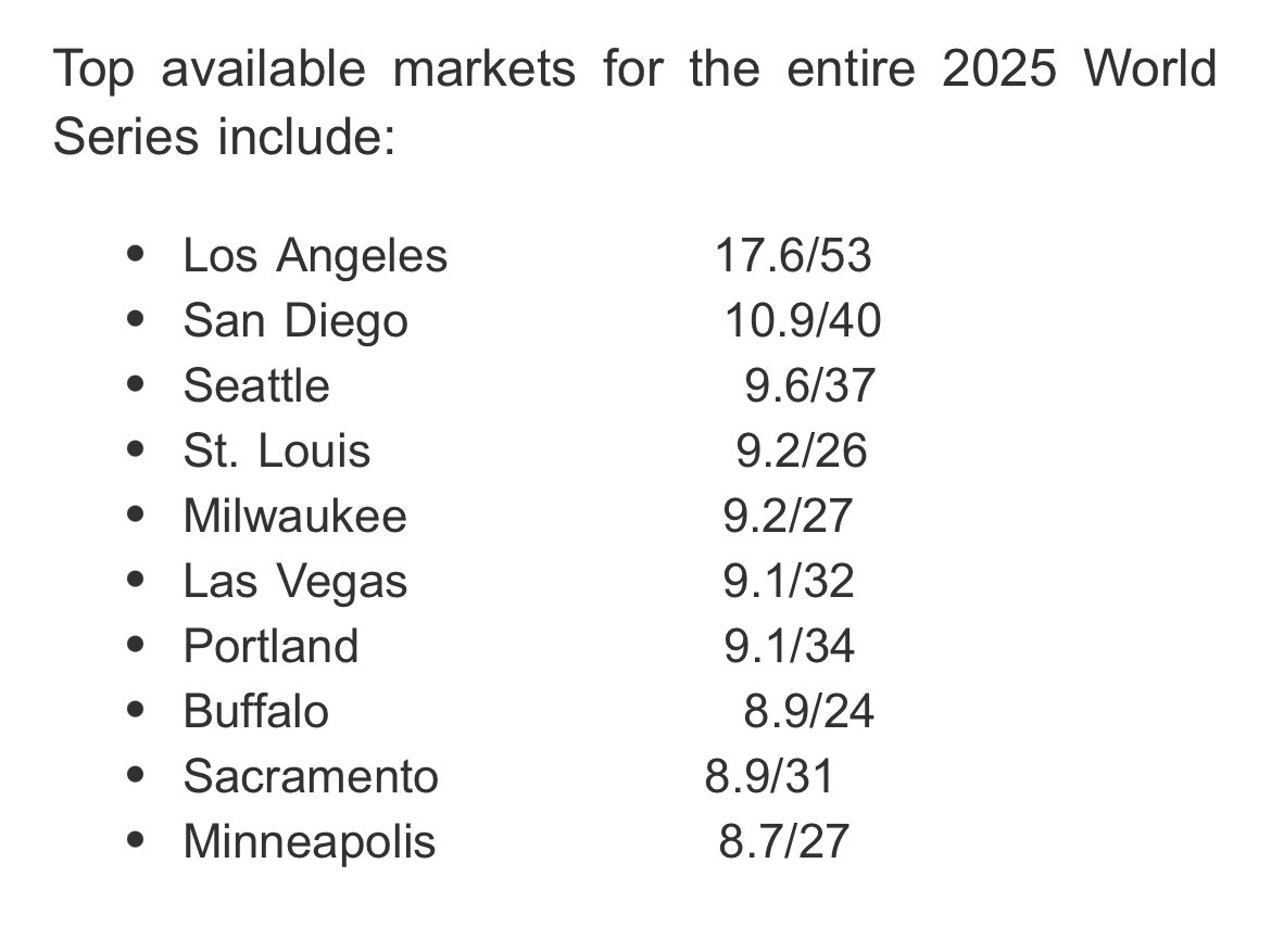 BillShaikin's tweet image. Quiz: Outside of Los Angeles, which U.S. city drew the best ratings for the World Series?

Answer below. (Note: Buffalo is basically suburban Toronto.)