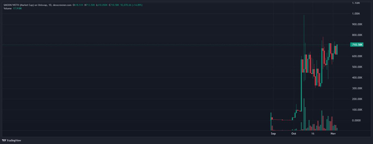 crypto3dge's tweet image. $SMOON is holding up. 

0xd4AE83eAd6c56ddfE15B5e560391528a91dFeB24