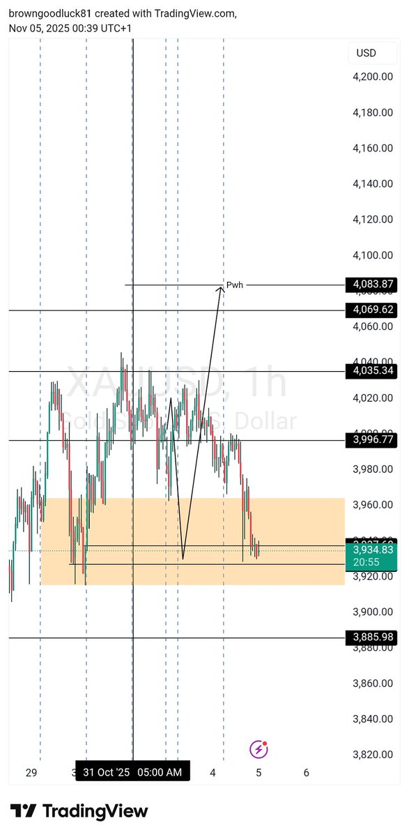 #xauusdsignals