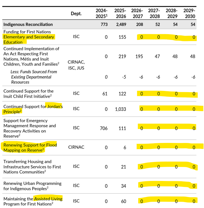 Highlights from #Budget2025 in the out years 2026.

Zero dollars for Education
Zero dollars for Long-term care
Zero dollars for Climate Emergency and Fires
Zero dollars for Flood Mapping
<a href="/CanadianGreens/">Green Party of Canada</a> <a href="/NDP/">NDP</a> <a href="/CPC_HQ/">Conservative Party</a>  <a href="/ElizabethMay/">Elizabeth May</a> <a href="/DonDavies/">Don Davies</a> <a href="/PierrePoilievre/">Pierre Poilievre</a>  #cdnpoli #Indigenous