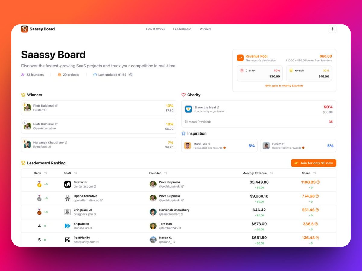 🏆 Saassy Board — October Winners! 🏆

❤️ Charity: $30.40 donated = 🍽️ 56 meals (including donated rewards)

🥇 <a href="/piotrkulpinski/">Piotr Kulpinski</a> — $7.80 (donated 10 meals)
🥈 <a href="/AINotSoSmart/">Harvansh Chaudhary</a> — $6.40 (donated 8 meals)
🥉 <a href="/tomhan245/">Tom Han</a> — $4.20

Thank you everyone, and congrats to this month’s winners!