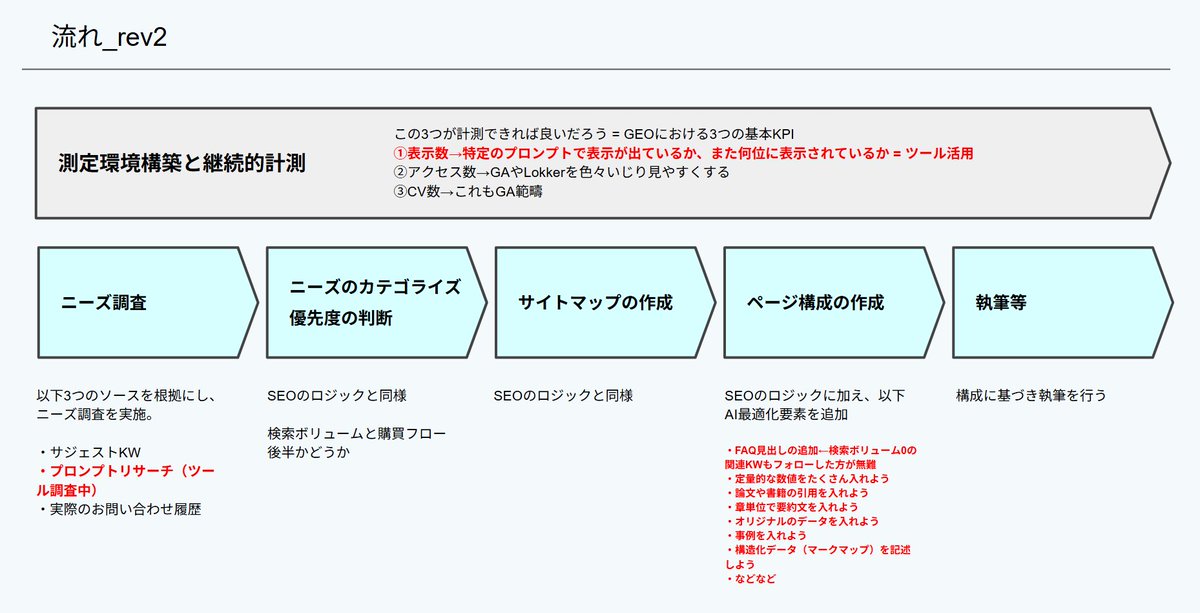 urabeka's tweet photo. AI最適化の方法を考えてます。SEOの方法論をベースにして、AI最適の視点を加えるイメージが上手くいきそうです。

まずSEOとLLMOが似る理由としては、生成AIのソースは学習済みデータとサーチに2分され、前者は完全ブラックボックスのため、後者に焦点を当てると、クエリやプロンプト起点のサーチとなり、SEOとほぼ同じになるためです。

図の「ニーズ調査」に「プロンプトリサーチ」が加わっている点に着目してください。

プロンプトリサーチはユーザーか生成AIに実際に打ち込んでいるプロンプトを調べる、というものであり、これはsemrushなどのツールで確認できます。ahrefsのブランドリサーチではどこまでできるかは未確認です。（ここ知っている方がいたら教えて欲しい）

プロンプトとキーワード調査を連結させる方法は、プロンプトはロングテールKWよりもさらに情報粒度が細かい位置に属するもの、と、捉えるのが良いです。

サジェストKWは広さ（網羅性）を担保し、プロンプトは深さ（具体性）を担保するものと理解してもいいと思います。

次に「ページ構成の作成」のフェーズでは、よく言及される「Q&A形式の章も設ける」などの部分で、ここは細いのがいっぱいありますので、割愛します。

流れとしてはこの基本で良いと考えてます。