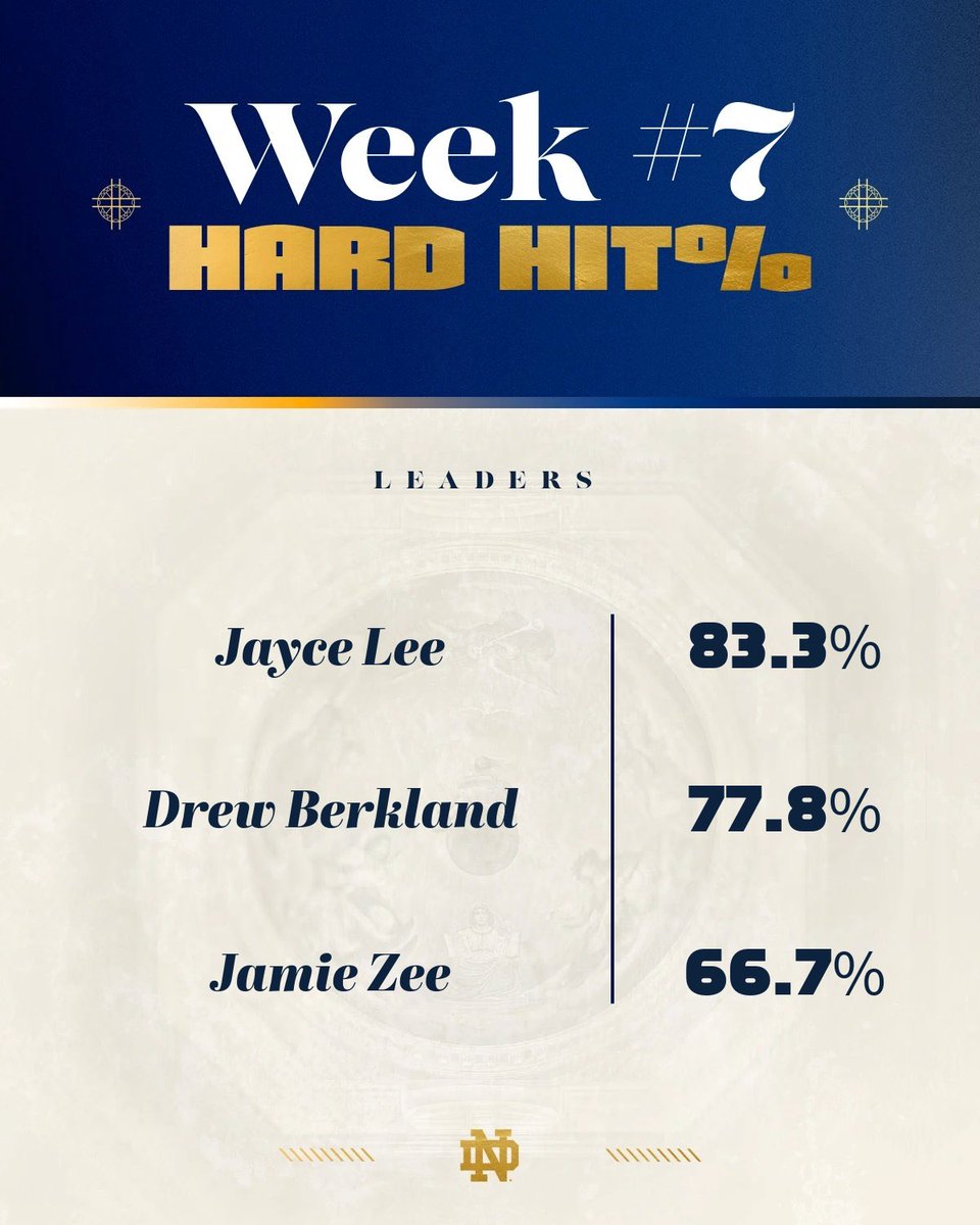 Notre Dame Baseball Recruiting & Analytics tweet media