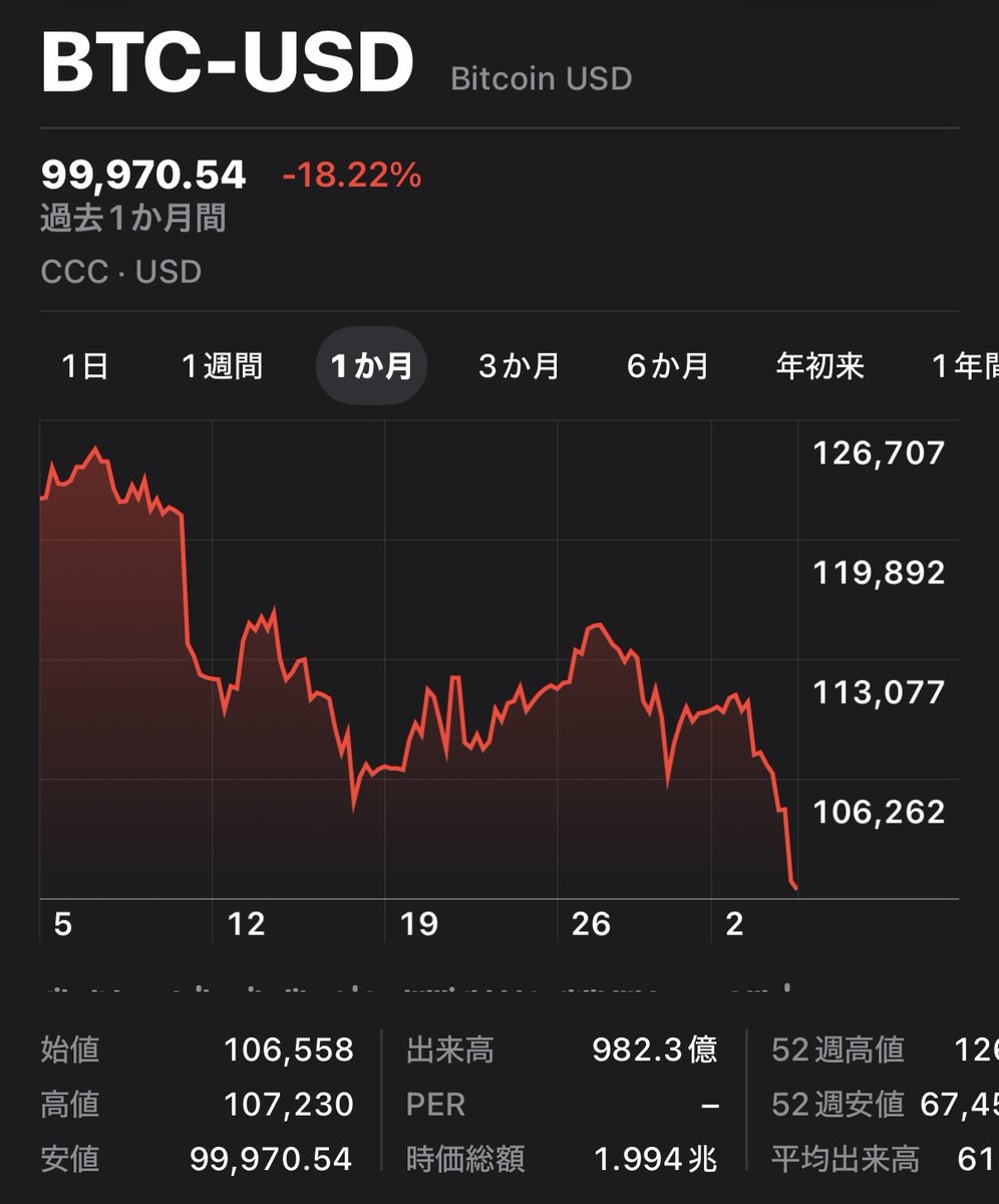 ビットコインが順調に調整しています。流動性が高く実体価値が伴わないほど退避速度が速くなります。概ね「現金 ＞ 債券 ＞ 金 ＞ 不動産 ＞ 株式 ＞  商品 ＞ ビットコイン」と序列化されます。2022年の調整局面では76％下落した事から金融市場の本格調整は30,000 台まで ...
