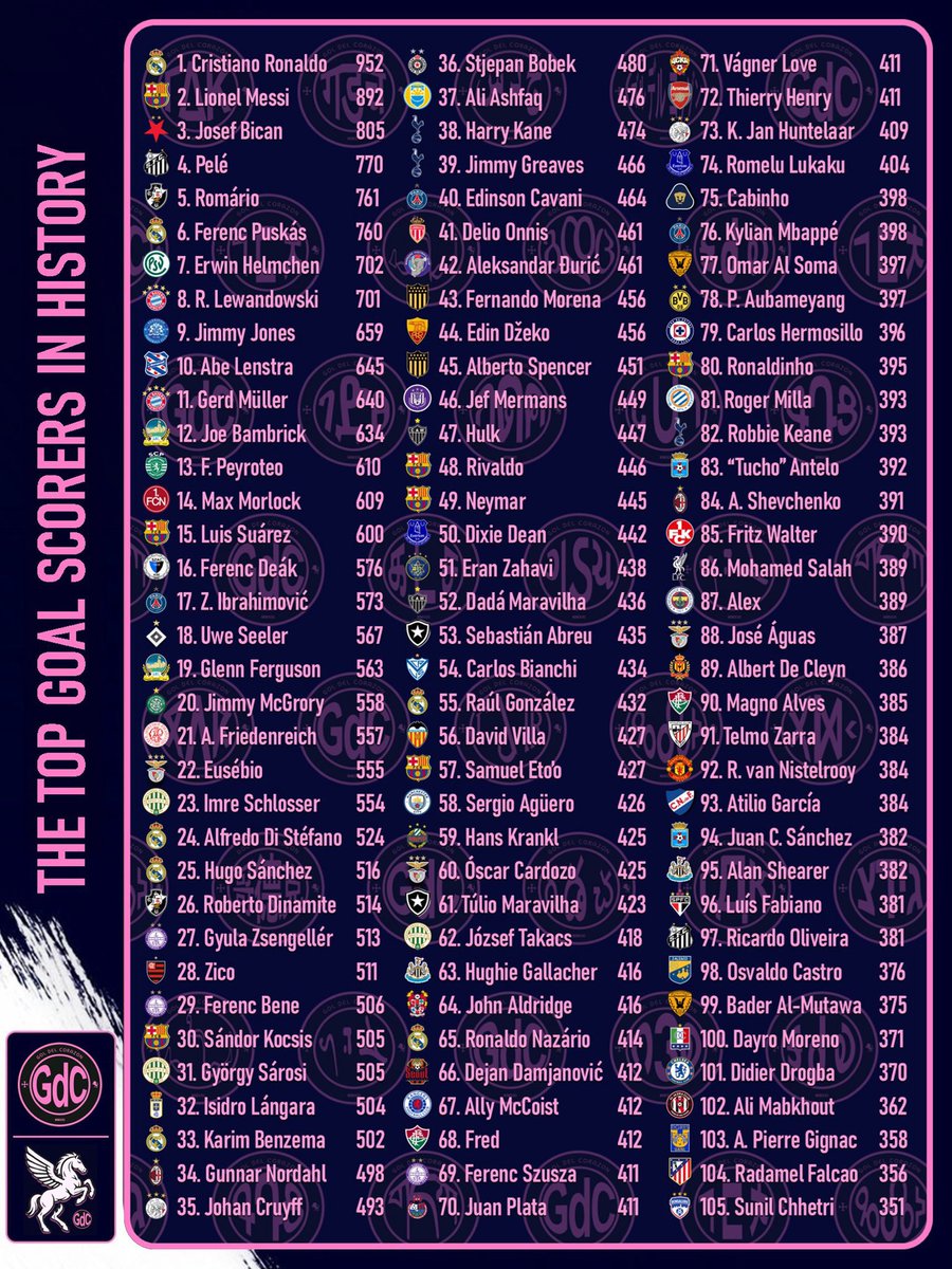 AtaqueFutbolero's tweet image. 🌟🌎 Con ustedes, los 105 MÁXIMOS GOLEADORES en la HISTORIA DEL FÚTBOL.

Hay solo CINCO ARGENTINOS:

🇦🇷 Lionel Messi (892).
🇦🇷 Alfredo Di Stéfano (524).
🇦🇷 Delio Onnis (461).
🇦🇷 Carlos Bianchi (434).
🇦🇷 Kun Agüero (426).