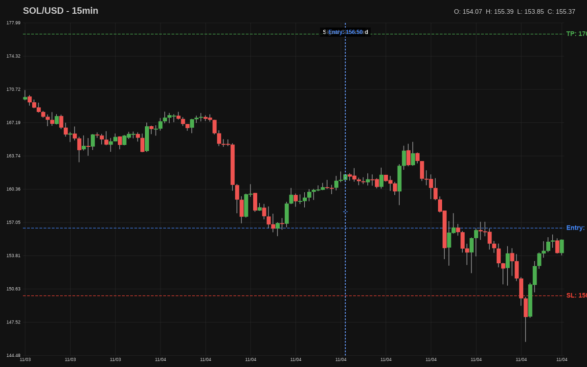 tradingsignal_s's tweet photo. ๐ด #TradeUpdate: $SOL/USD Long โฌ๏ธ
โ LOSS: -4.15% loss
Entry: 156.50
See more signals: https://t.co/zhH5wkS5XY
#TradingSignals #TradeResult #RiskManagement #TradingLesson #SOLUSD #swingtrade #LongTrade #Crypto https://t.co/ODcEgNWu2n
