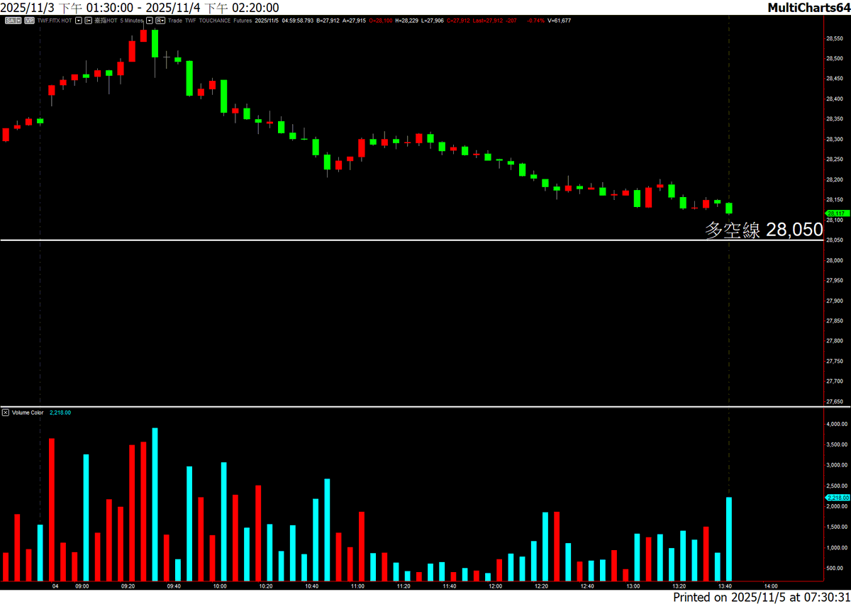 盤前分享20251105 ▫利多消息： –無▫利空消息： –外資日盤期現貨同步賣超，現貨-76.31億元，期貨-2639口。 –外資夜盤期貨偏空操作-1170口。  –美股四大指數下跌，台積電ADR下跌-3.55%。 ▫今日對策： –沒有站上開盤價，請不要打多單。盤中反彈到多空線，找空單進場機會。 –