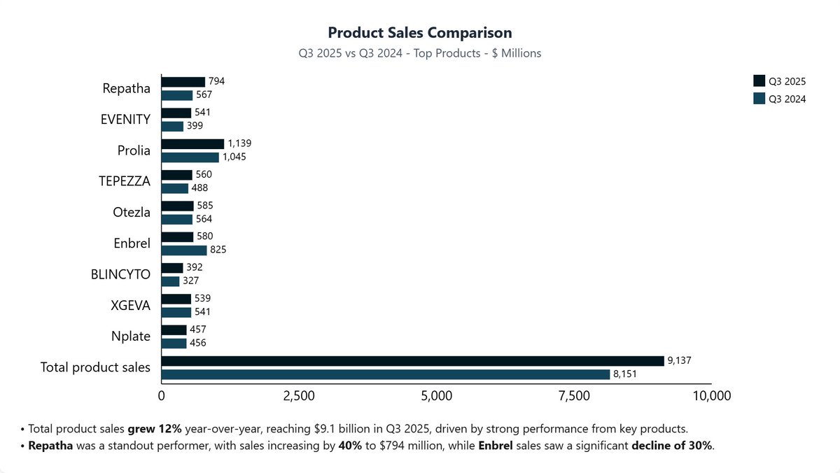 concisehqcom's tweet photo. $AMGN AMGEN Q3 2025 earnings
- Total Revenues: +12% Y/Y to $9.6B
- Product Sales: +12% Y/Y
- Volume: +14% Y/Y
- Net Selling Price: -4% Y/Y
- GAAP EPS: +14% Y/Y to $5.93
- Non-GAAP EPS: +1% Y/Y to $5.64
- Free Cash Flow: $4.2B
- Repatha: +40% Y/Y to $794M
https://t.co/oDUb0SG7Pb https://t.co/TPv8gOnvGE