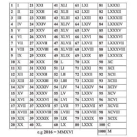 classcastleQ's tweet image. an alphabetical number
Roman numerals
Hebrew numerals