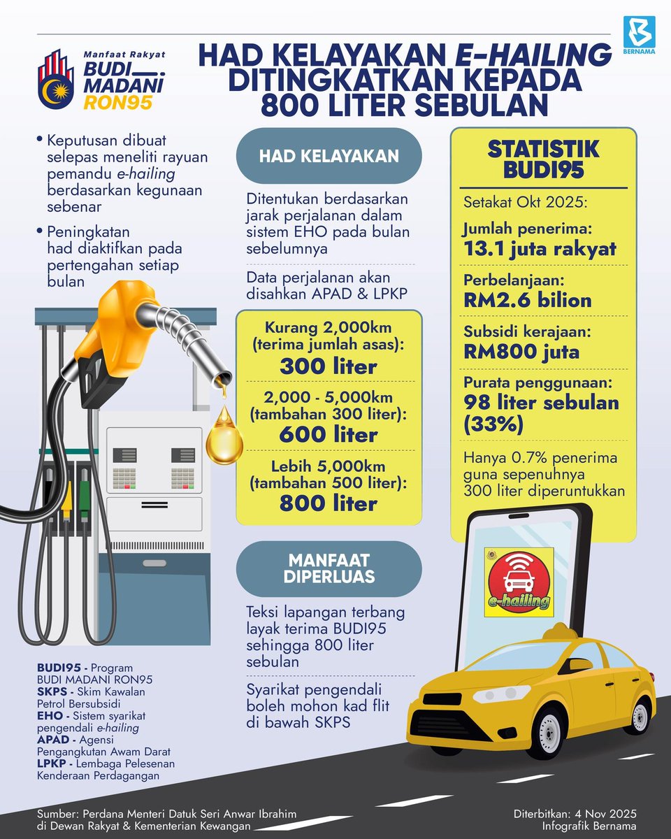 BernamaTV's tweet photo. BUDI95 : Had kelayakan e-hailing ditingkatkan kepada 800 liter sebulan

#BUDI95 
#ehailing 
#petrol 
#InfografikBernama https://t.co/QezDeIzx74