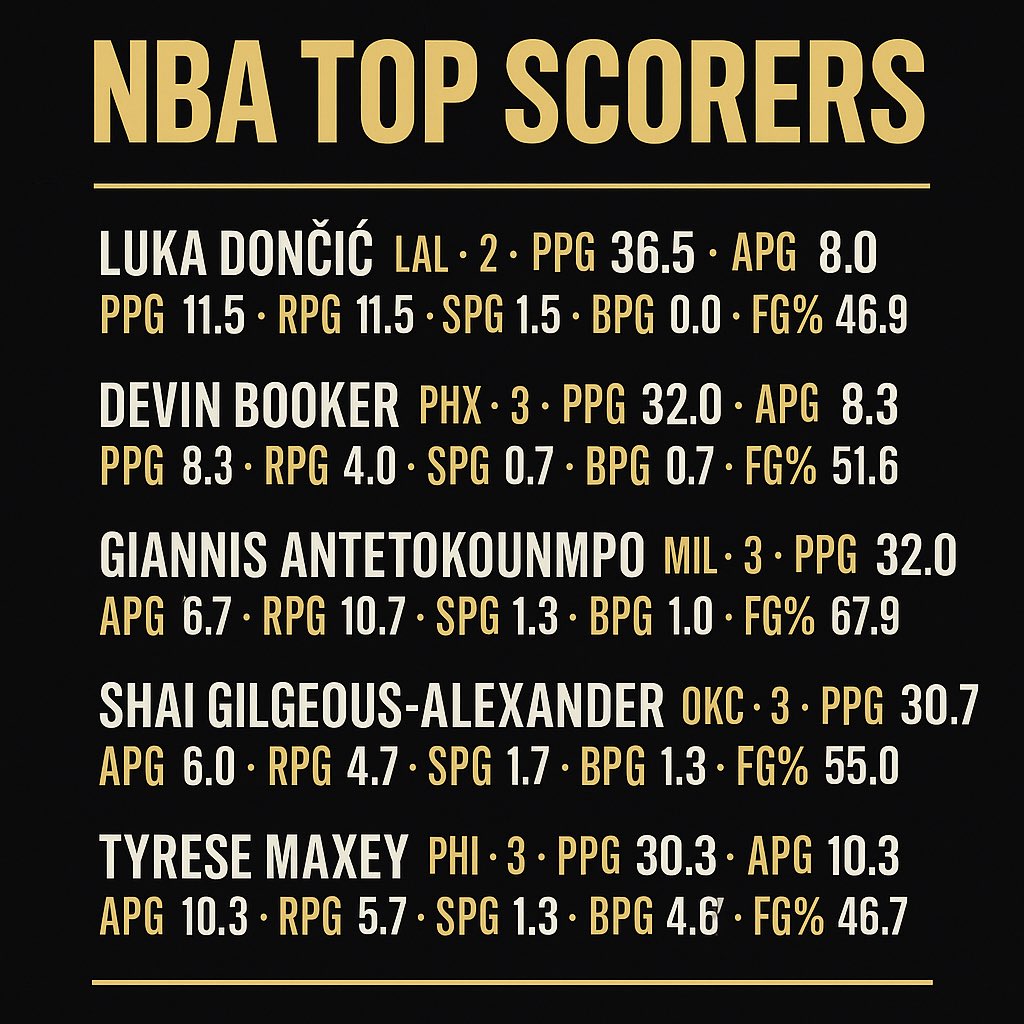 IVTalksPodcast's tweet image. Last 7 days Top NBA Scorers 
#nba #basketball