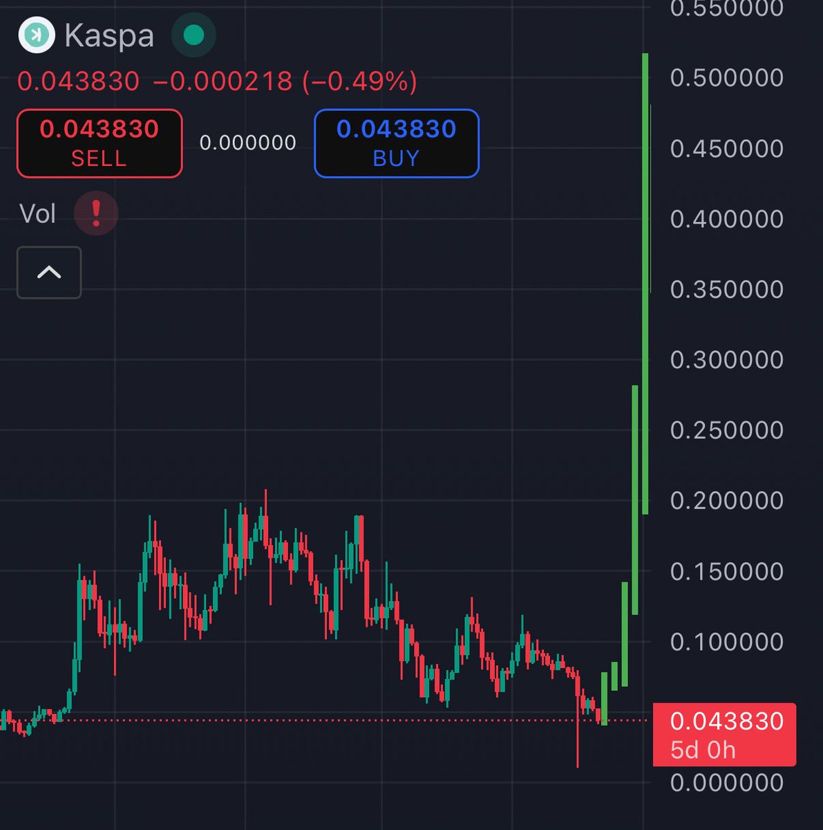 Cipher_DAG's tweet photo. $KAS about to rip 🚀🚀 https://t.co/pE0rmPnu9t