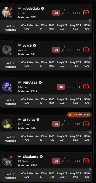 OfficialRestcs's tweet photo. @FACEIT_Darwin @FACEITSupport 
i will assume they are just really to good with 300, 400 and 500 games each https://t.co/gEJxELpHRG 

another super funny premade with insane reads :) https://t.co/TPFML3MvJV