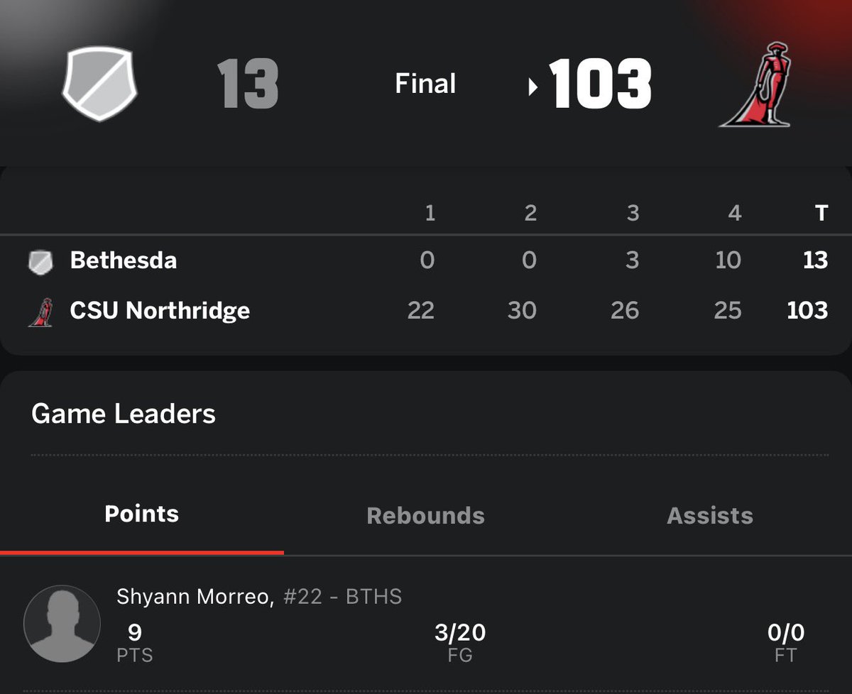 CBKReport's tweet image. CSU Northridge women’s basketball defeated NCCAA Bethesda University 103-13 😭

The score was 52-0 at halftime and got up to 72-0 at one point. 

And of course, Bethesda is coached by Jamie Newman, Julian Newman’s father.