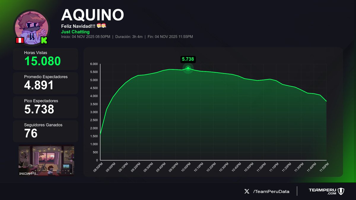 TeamPeruData's tweet photo. ๐ฎ Streams concluidos (Horas Vistas | Media | +Seguidores):
1โฃ ๐ต๐ช #Shuls > 24.7K | 2.6K | +302
2๏ฟฝ๏ฟฝ๏ฟฝ ๐ต๐ช #AQUINO > 15.1K | 4.9K | +76
3โฃ ๐ต๐ช #Daarick > 9.6K | 2.9K | +5
4โฃ ๐ต๐ช #AnghelaRc > 6.4K | 477 | +4 https://t.co/8hC7l3l2f8