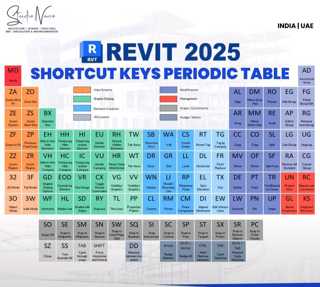 QHVZYMY's tweet image. Revit shortcuts periodically table, 

How many do you know?