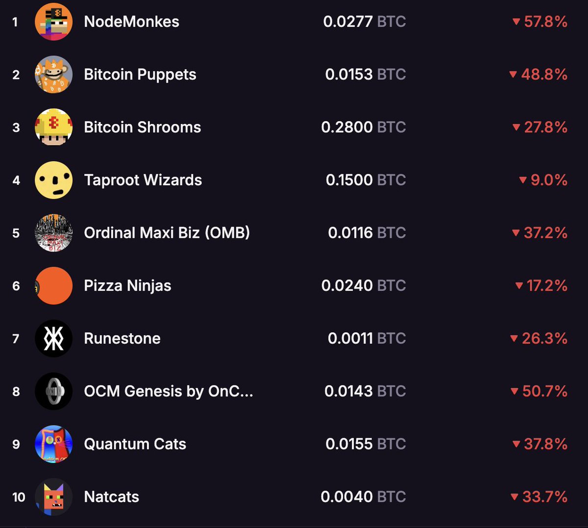 Naqib_Noor's tweet image. Who&apos;s still bullish on Ordinals even with this chart?