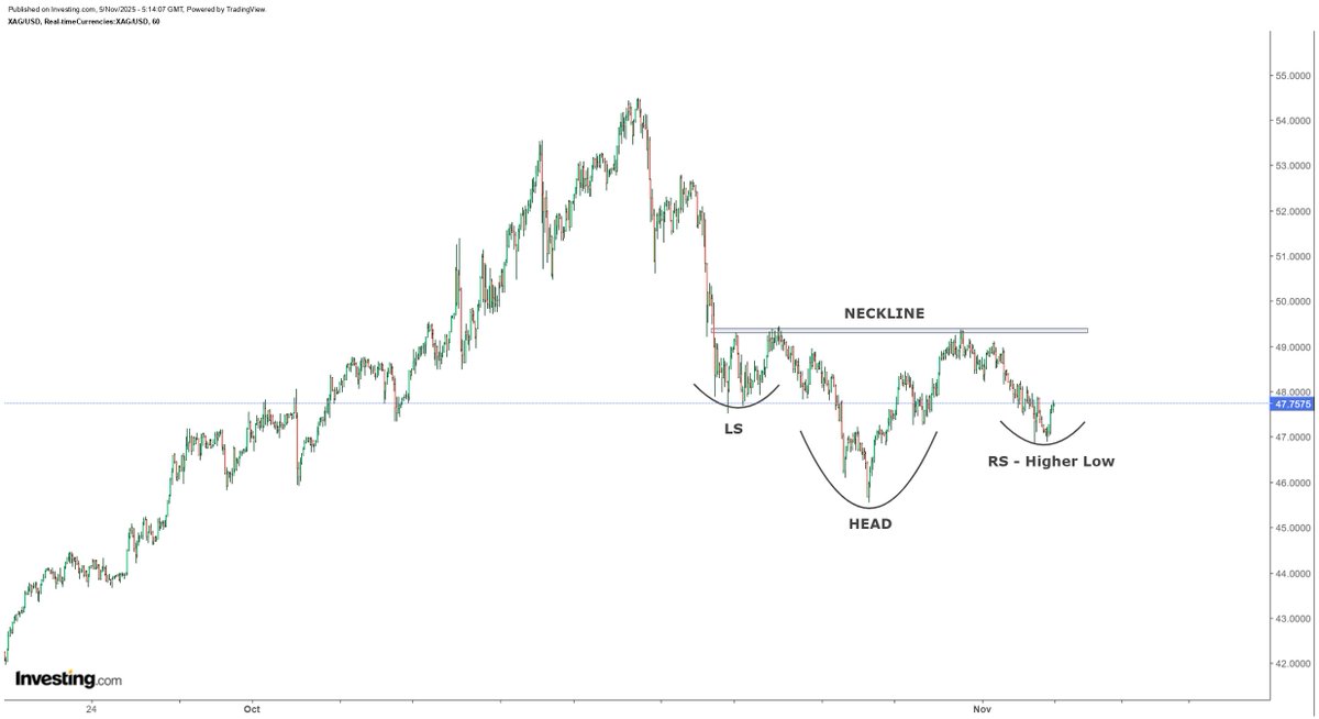 If my analysis is correct then silver completed a formation of a right shoulder or a higher low, which means it should advance towards neckline of an Inverse Head &amp; Shoulders pattern today...