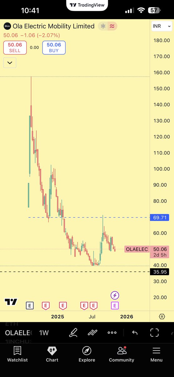 jainmitesh1985's tweet image. #OLAElec 
Lesson learned from crypto
-never chase green candle (no fomo)
-wait for breakout n retest (confirmation trades)
-it may create new LOWS (there is no bottom)