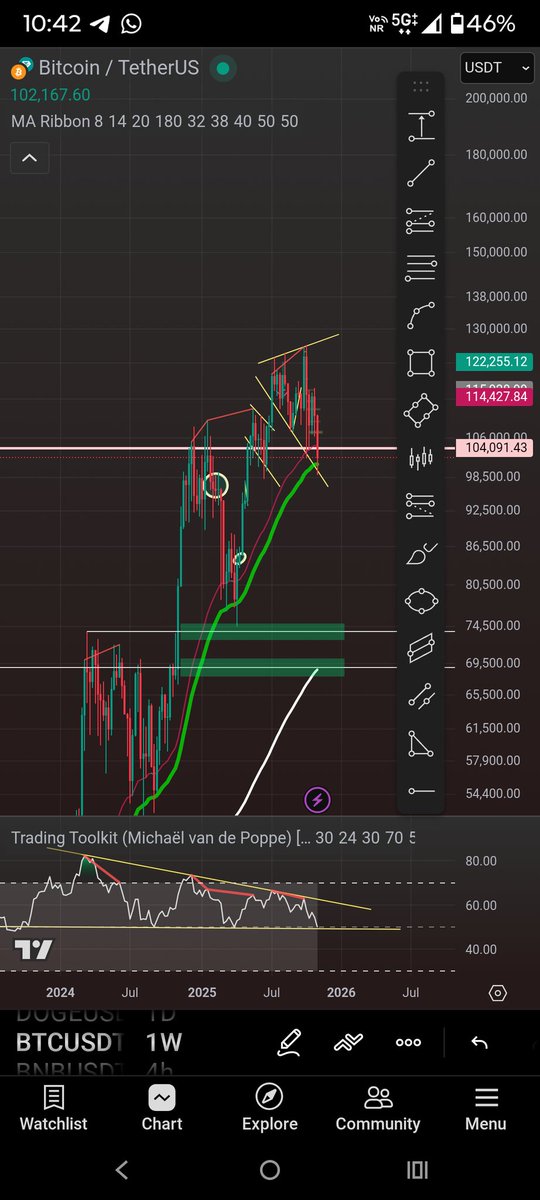 Does this chart looks bearish to you?

#BTC
