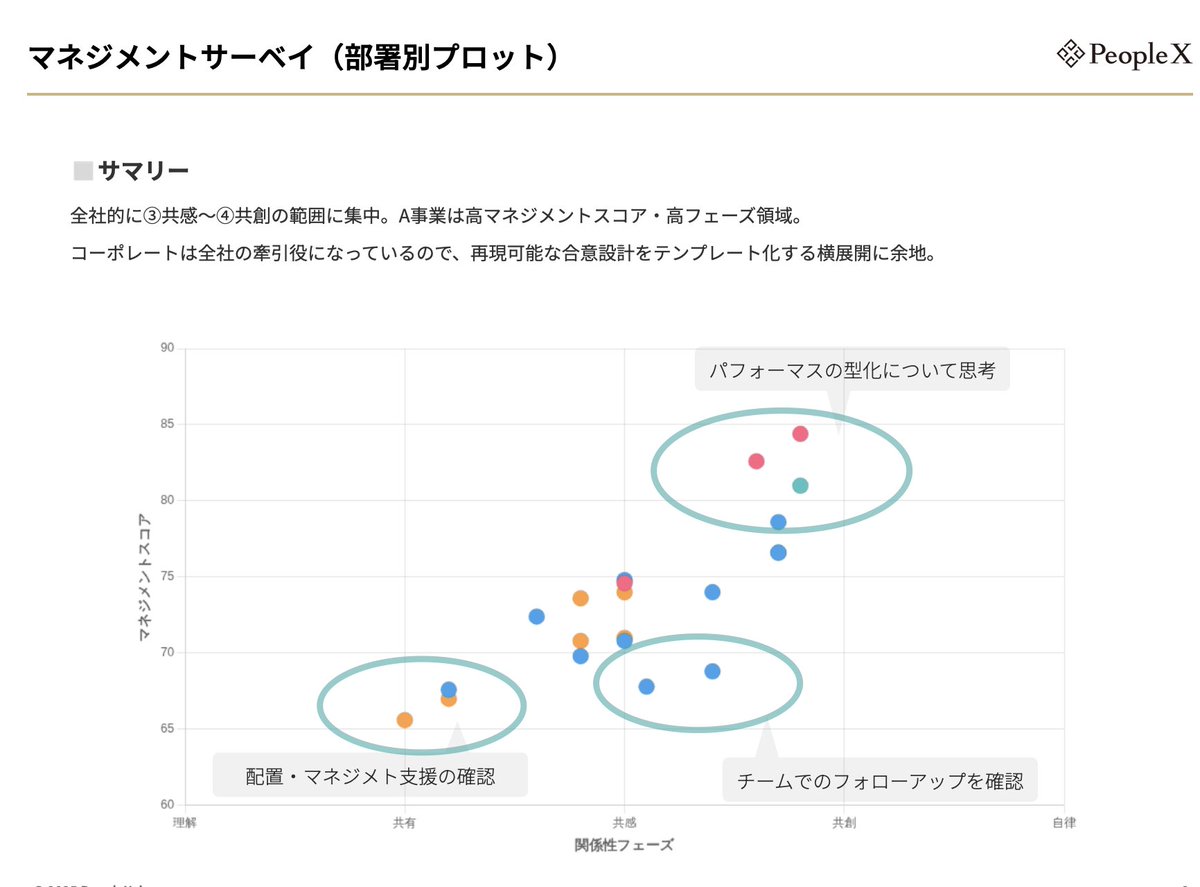 PeopleX社の全社マネジメントサーベイ抜粋。

組織としての能力と、関係性の質を視覚化できる。結果から、PeopleXはドメインエキスパートが多いので、チームとしての協働性を高めることで更なる大きな伸び代があると分析できた。