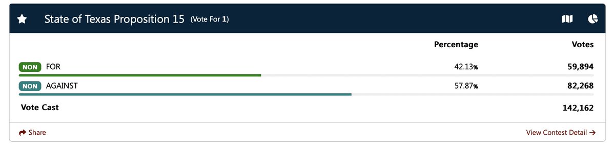 _AustinAdvocate's tweet image. 🤡Voters in Austin, TX just voted AGAINST:

1. affirming parents as primary decision makers of their children (Prop 15)

2. voters must be a US citizen (Prop 16)

What a messed up place.

Both passed at state level 75/25.