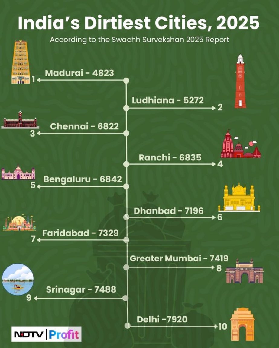 KasthuriShankar's tweet image. Dirtiest cities in India. Tamil Nadu. Is on top with Madurai and Chennai